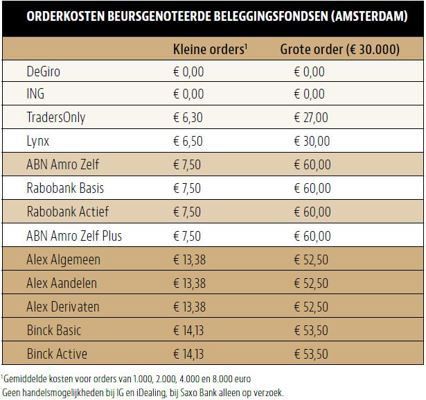 gemiddelde transactiekosten aandelen kun je geld terug laten boeken ing