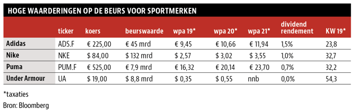 VEB - Adidas pakt winst op vreemd maar thuis