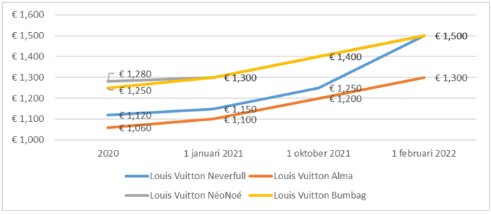 Notitie Uluru donker VEB - Hogere prijzen voor Louis Vuitton-tasjes zorgen voor recordjaar LVMH